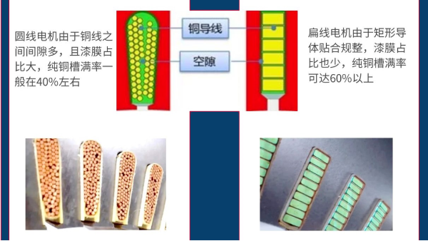 扁線電機(jī)定子生產(chǎn)設(shè)備繞組槽滿率是否越高越好？